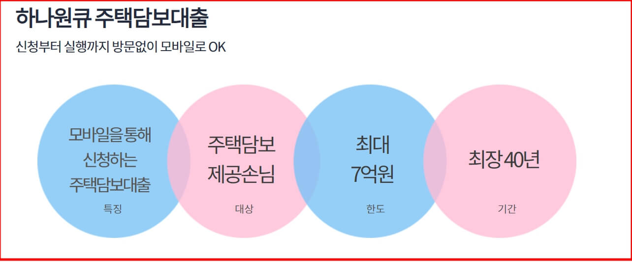 하나원큐 주택담보대출 요약