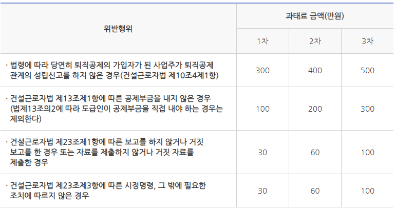 위반해위에-따른-과태료금액