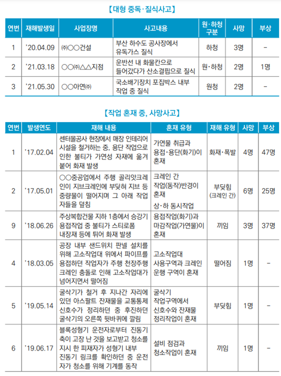 도급사업 중독/질식사고 및 사망사고 현황