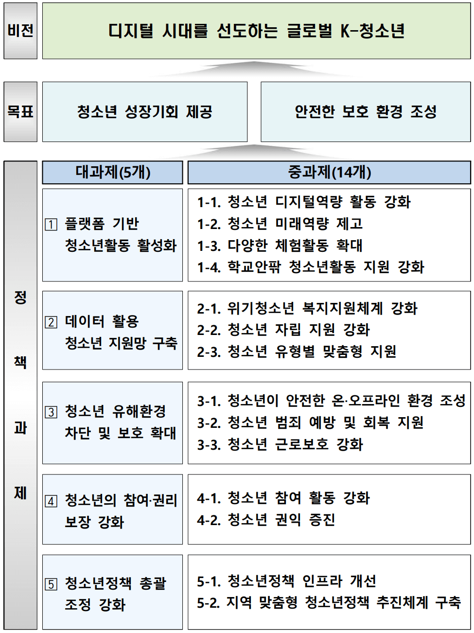 청소년정책 기본계획의 비전/목표/정책과제 (출처-여성가족부)