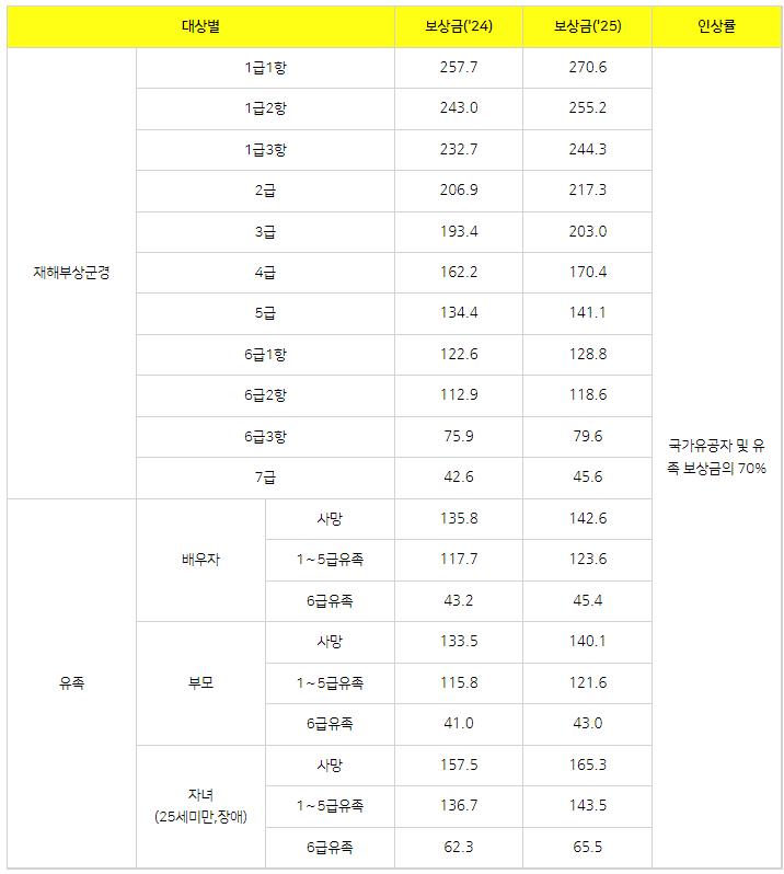 보훈보상대상자 및 유족 보상금