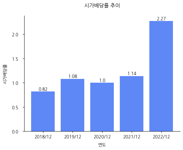 뉴트리-시가배당률-추이
