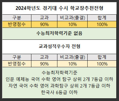 2024학년도-경기도-수시-학교장추천전형-수능최저학력기준