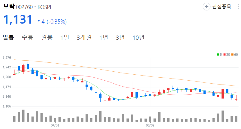 보락-주가-일봉