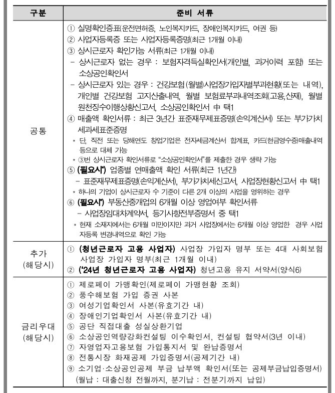 청년고용연계자금 신청서류