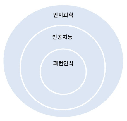  [Machine Learning] Pattern Recognition (패턴인식)