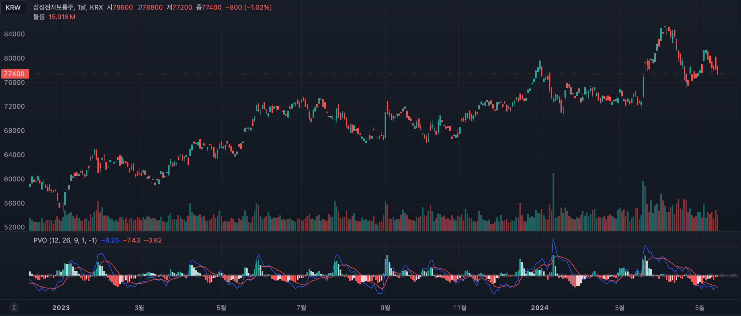  [기술적 분석] 지표 : PVO(Percentage Volume Oscillator)