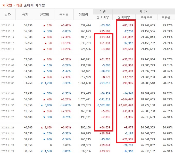 두산밥캣 11월 ~ 12월 외국인 기관 순매수