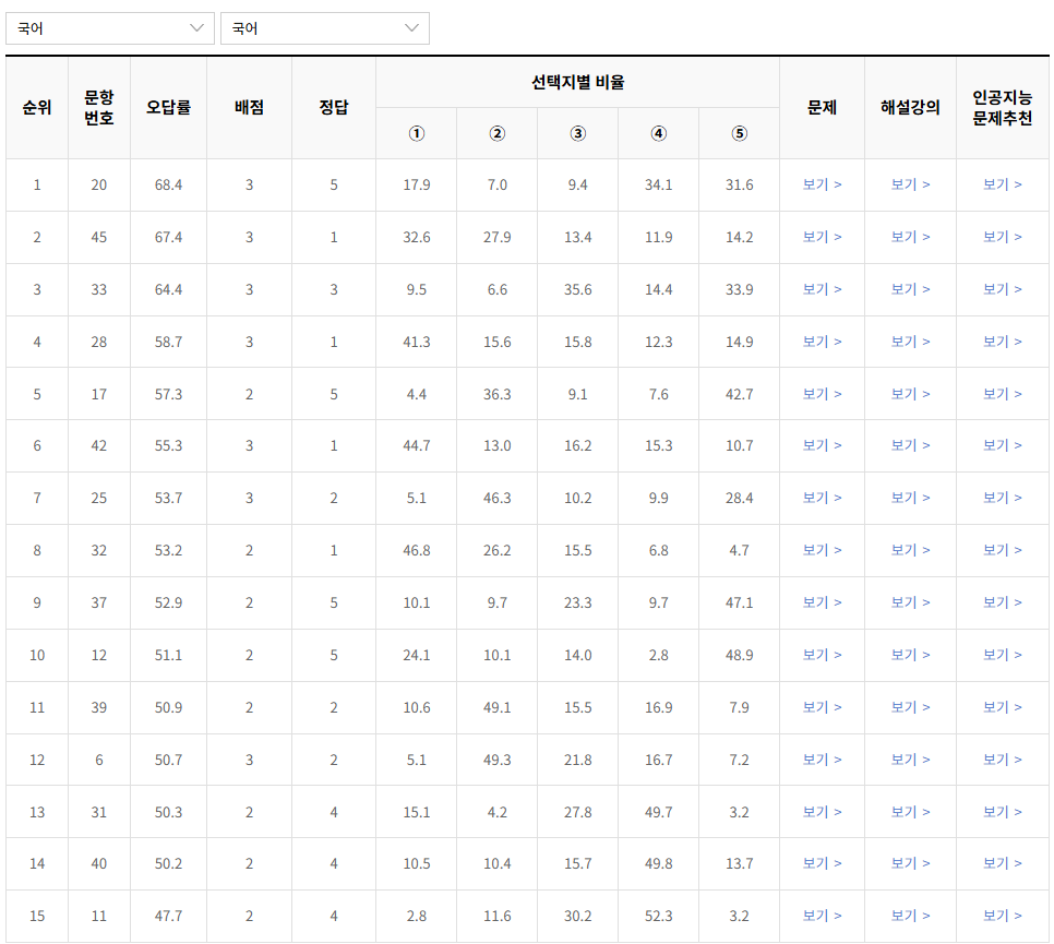 2022-9월-고1-모의고사-국어-오답률-높은-문항