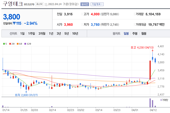 구영테크-주가-차트