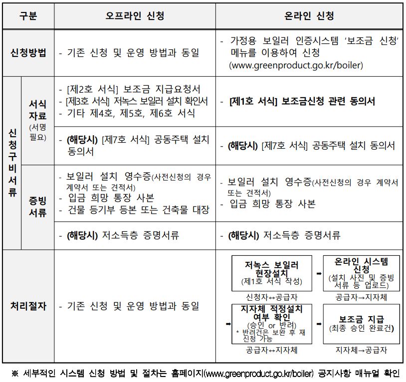 신청방법 비교