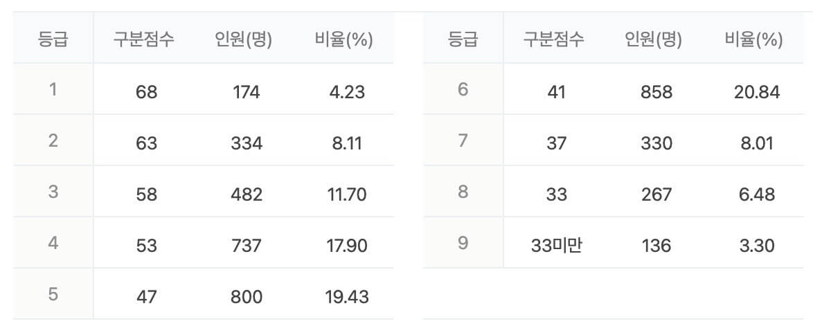 수능 등급컷