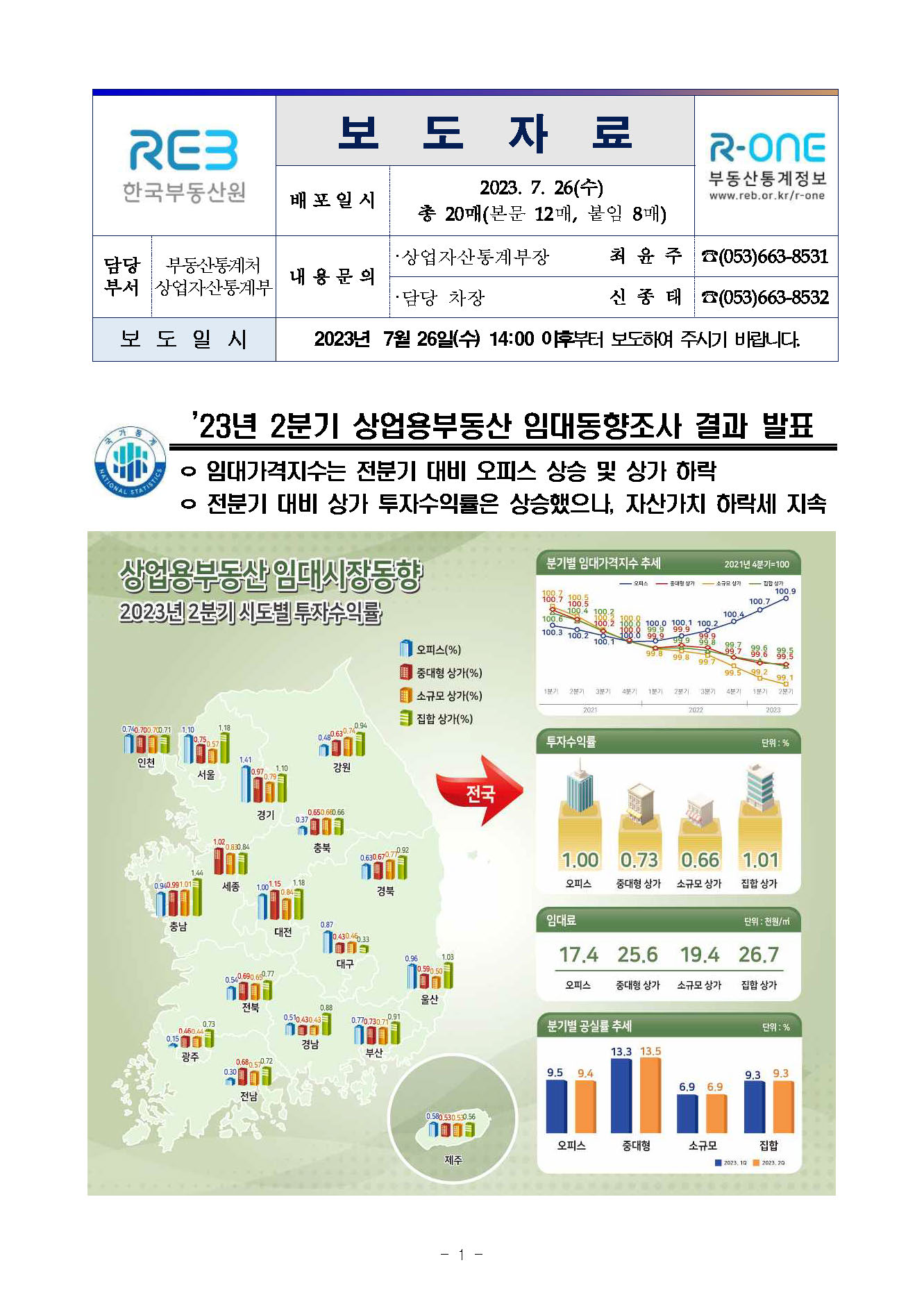  23년 2분기 상업용부동산 임대동향조사 결과 발표 [2023.07.26 발표]