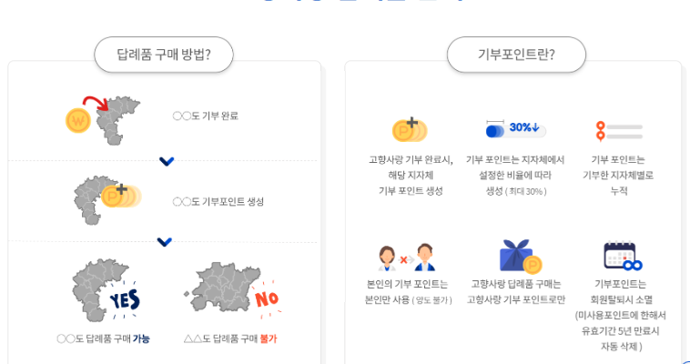 고향사랑e(이)음 기부제 연말정산 소득공제 답례품몰