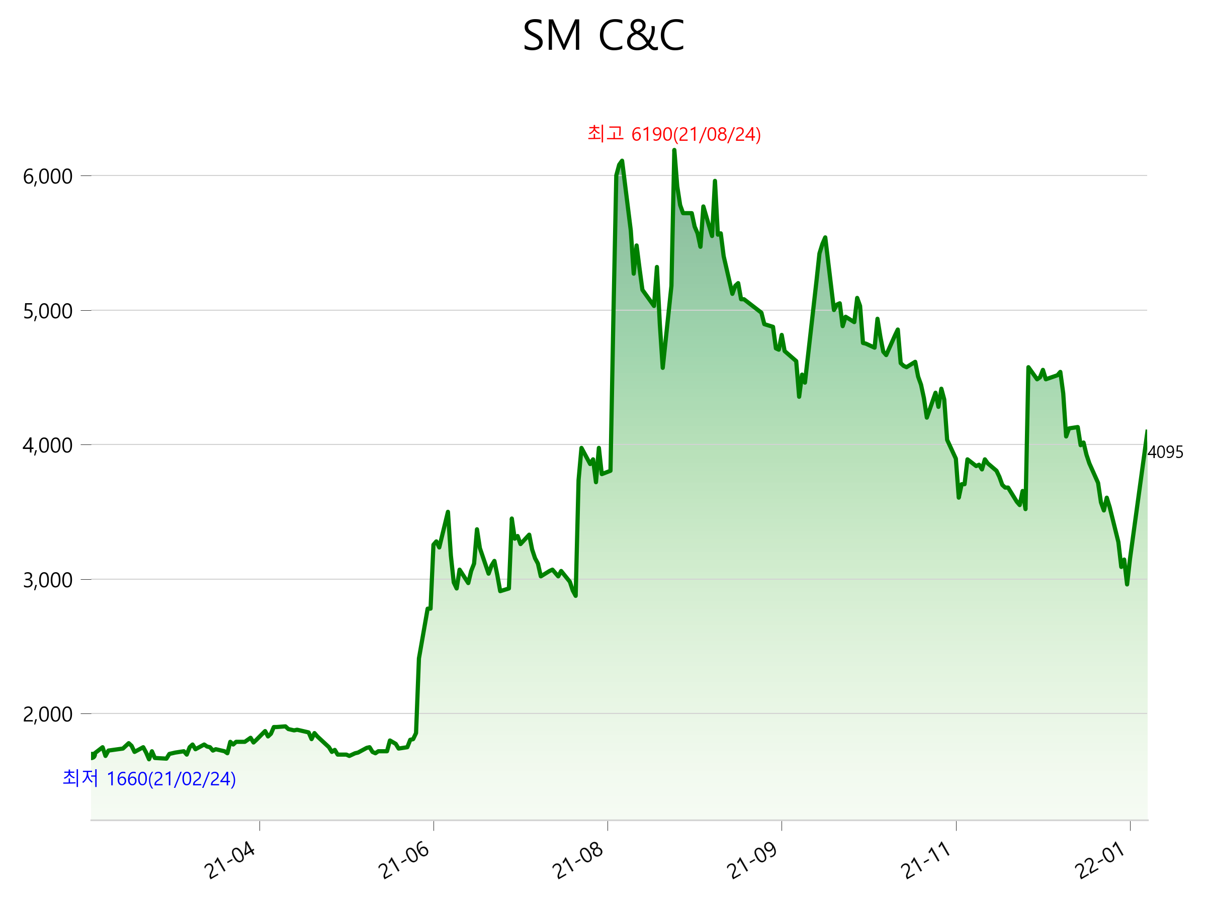  SM C&C 주가 급등 이유