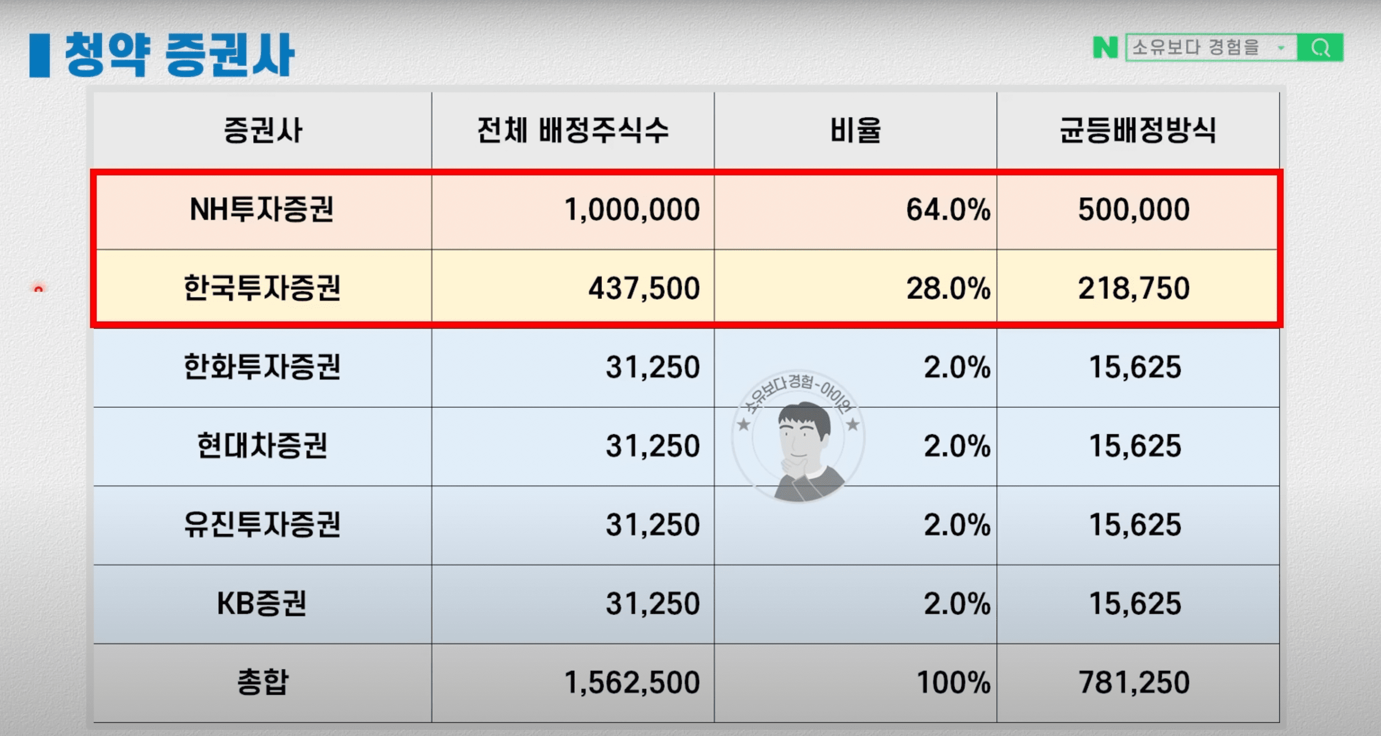 파두 청약 증권사 및 증권사 물량