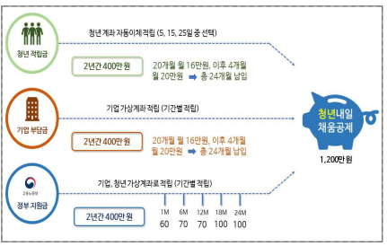 2023년 청년내일채움공제