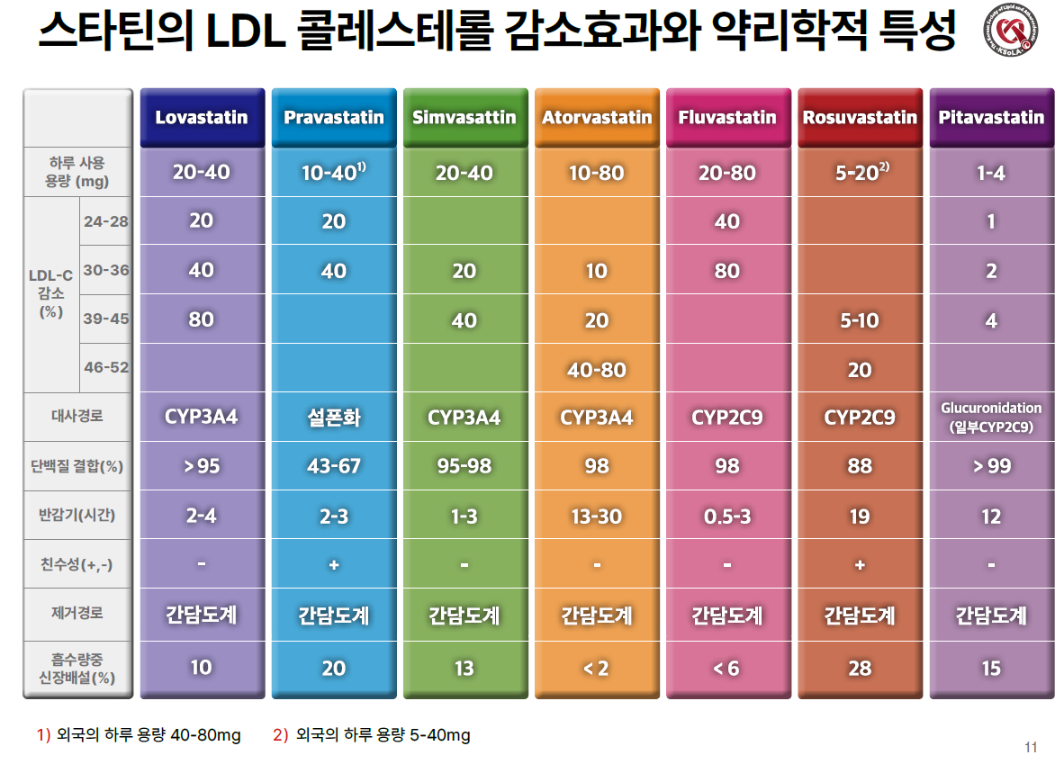 스타틴 약물 효과 비교, statin efficacy comparison, 고지혈증약 강도 스타틴 약물 효과 비교, statin efficacy comparison, 고지혈증약 강도
