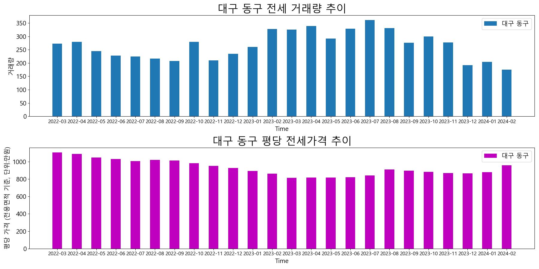 대구-동구-전세-거래량-및-전세가격-변동-추이