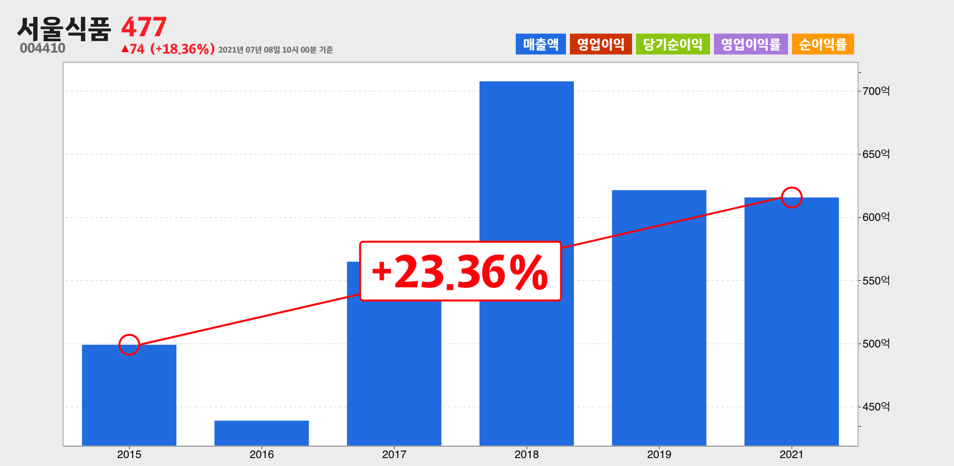 서울식품 매출