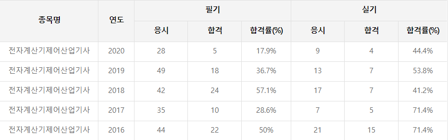 전자계산기제어산업기사 합격률