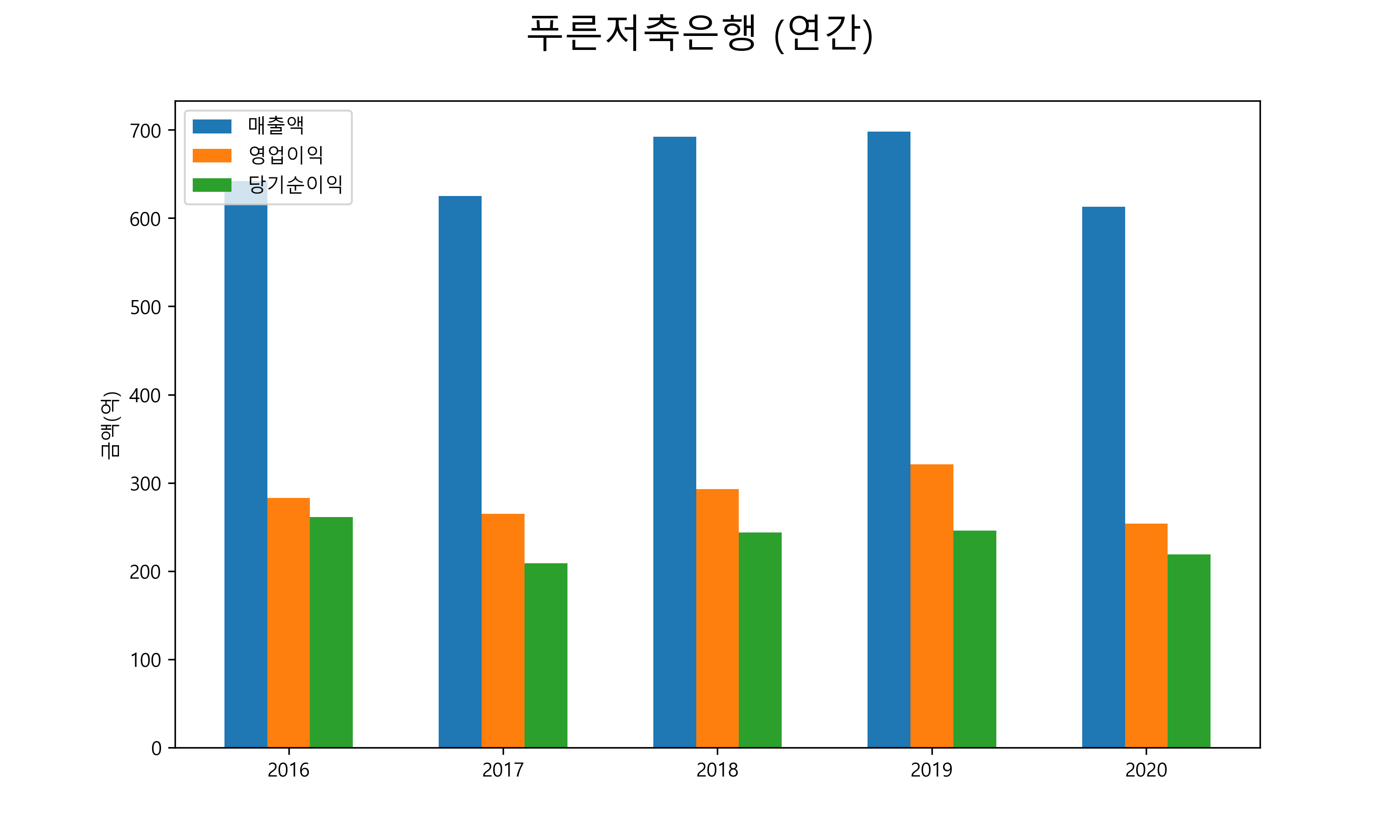  푸른저축은행 배당금(2021년)