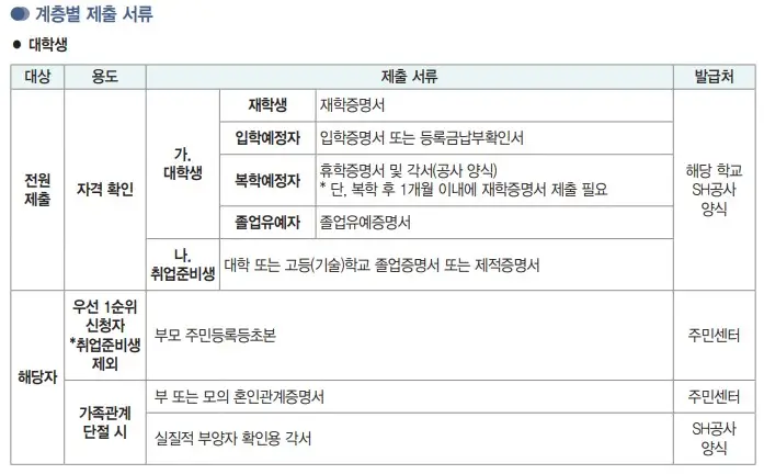 2023년 서울리츠 행복주택 입주자 심사서류 계층별 제출 서류 대학생