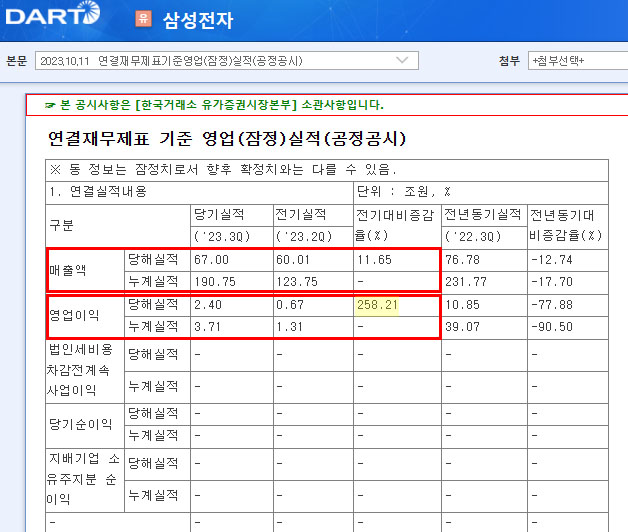  삼성전자 3분기 실적과 미국 기준금리