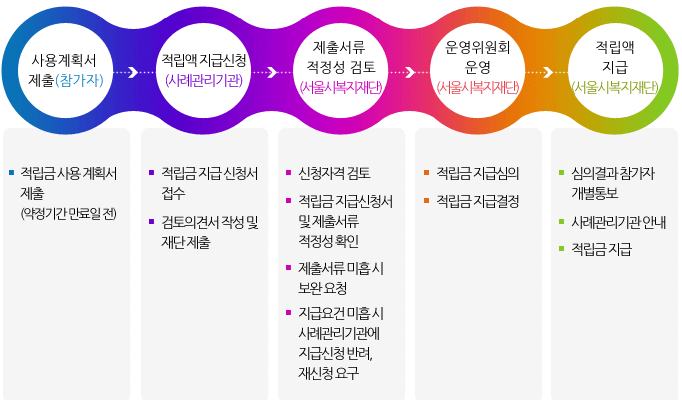  2021년 서울시 희망두배 청년통장 자격 조건
