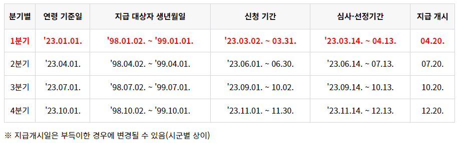 경기도-청년기본소득-2023-지급일정