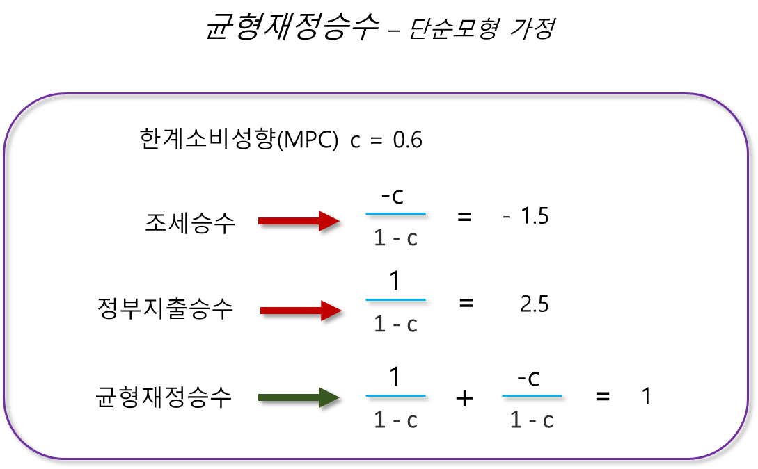 균형재정승수 - 단순모형 가정