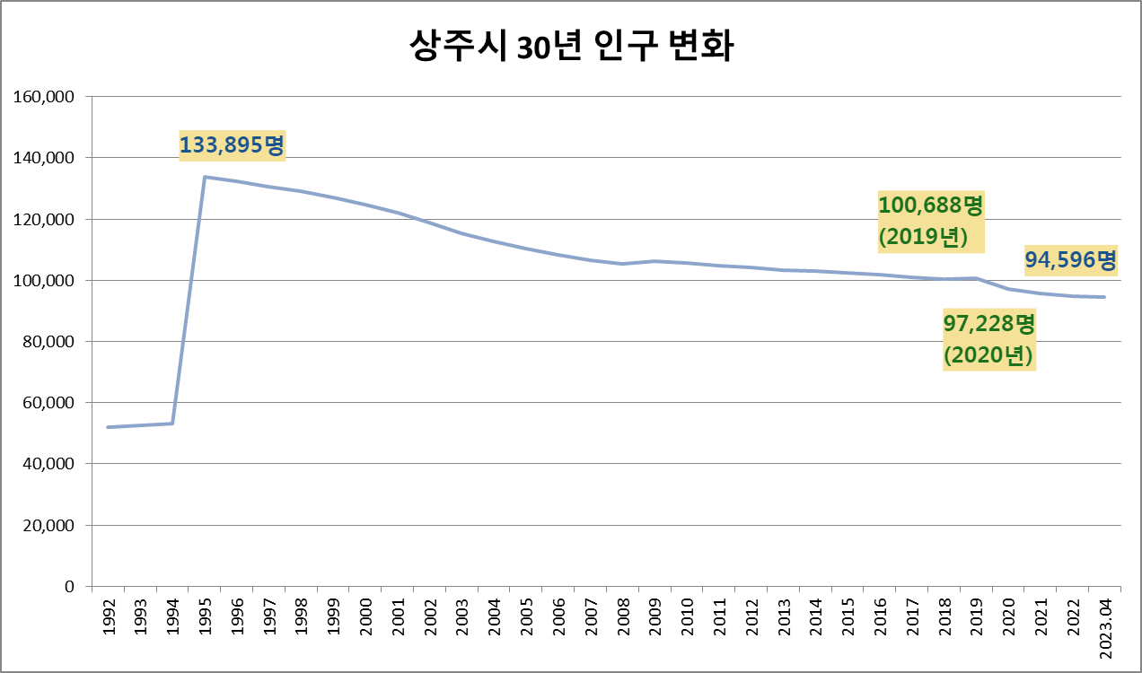 상주시 30년 인구 변화 사진