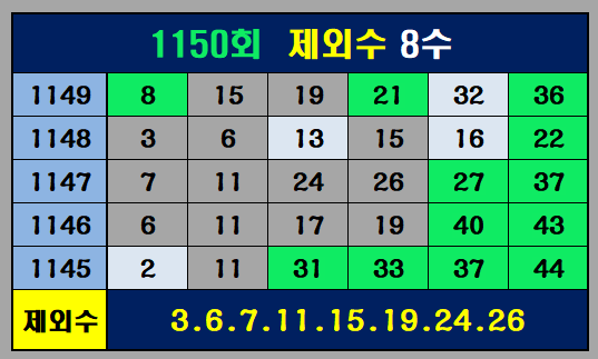 1450회 제외수