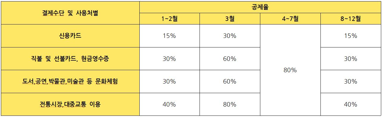 소득공제율