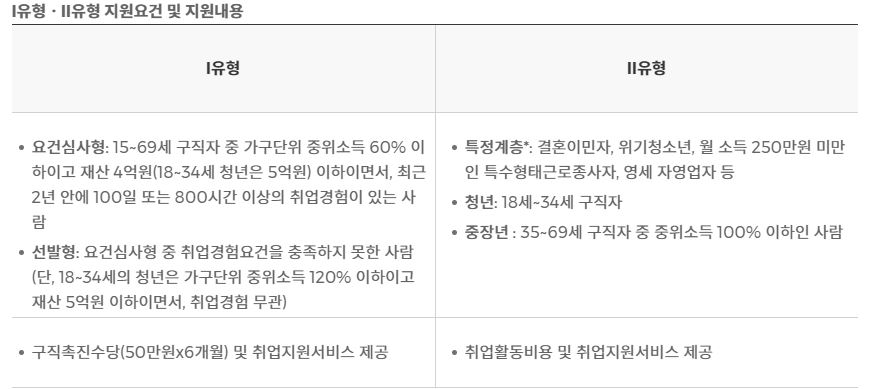 국민취업지원제도 지원내용