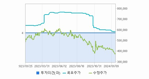 LG에너지솔루션 주가 빠르게 정리해보자 - LG에너지솔루션 주가 - 모든 영역 LG에너지솔루션 주가 빠르게 정리해보자 - LG에너지솔루션 주가 - 모든 영역