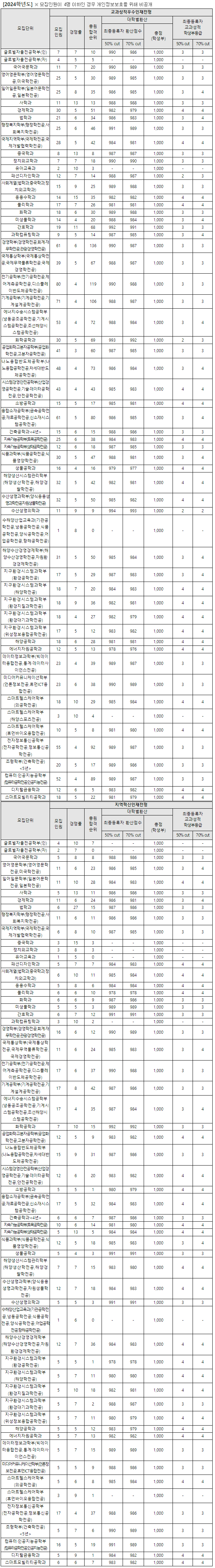 2024-부경대-수시-교과-입시결과-대입정보포털