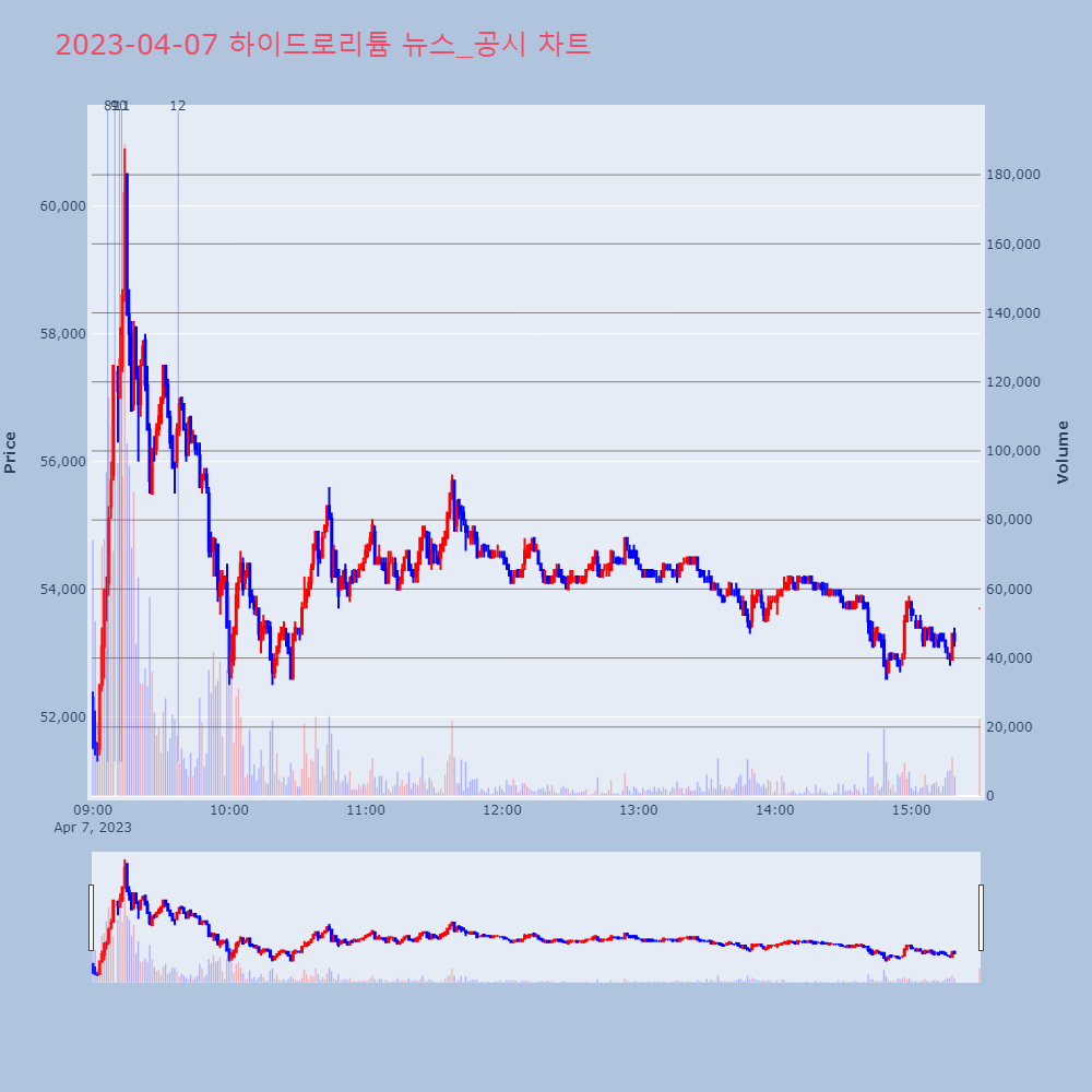 하이드로리튬_뉴스공시차트