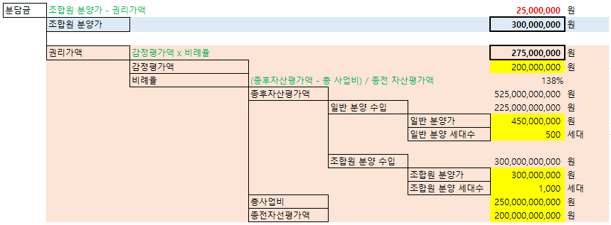  [재건축/재개발] 분담금 얼마나 내야 할 까