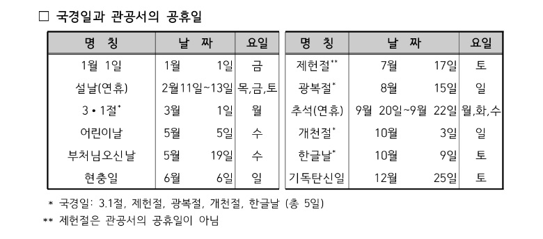  2021년 달력 공휴일 64일 올해보다 3일 적어