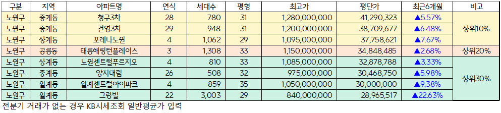 서울 노원구 아파트 순위 및 상승률 인