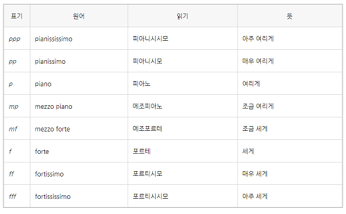  셈여림, 음자리표, 다카포(D.C)란?