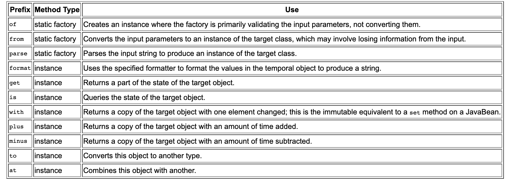  [Java] Method Naming Convention
