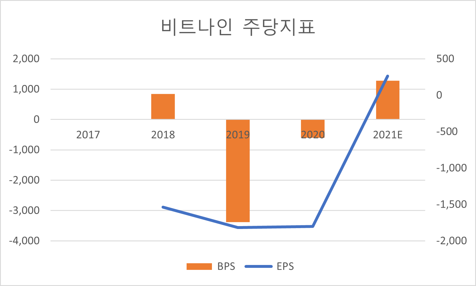 비트나인 주당지표