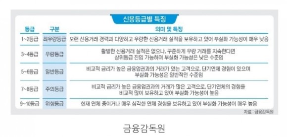  신용정보(점수) 관리법