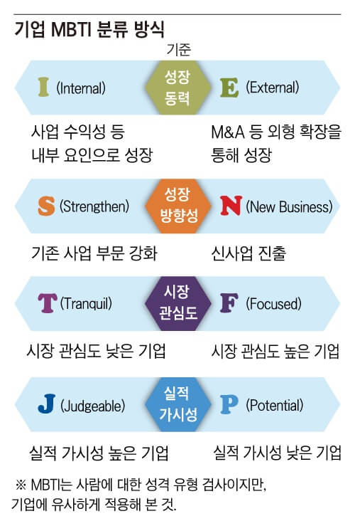 기업 MBTI 분류 방식을 정리한 이미지