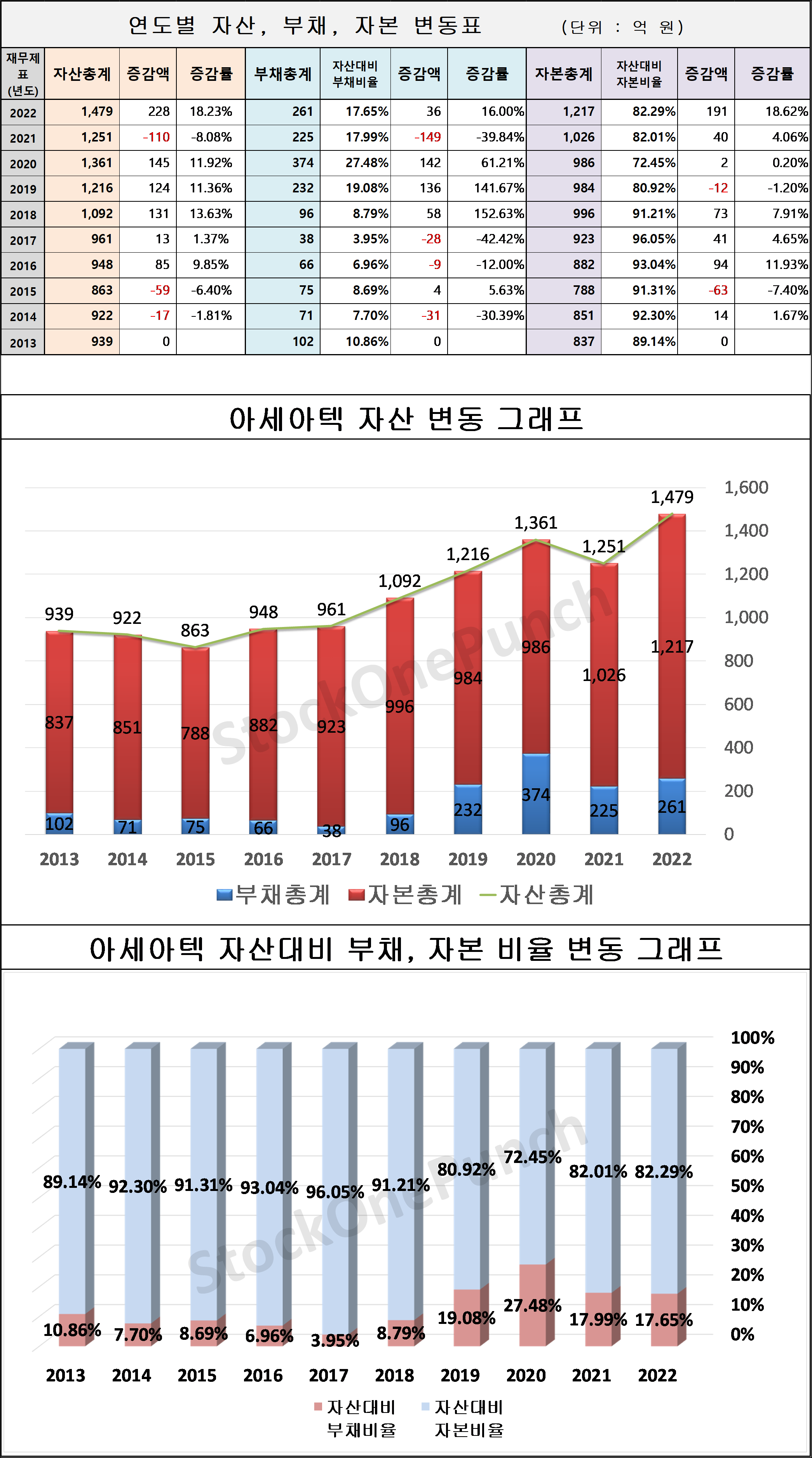 아세아텍 의 연도별 자산, 부채, 자본 변동표 및 그래프