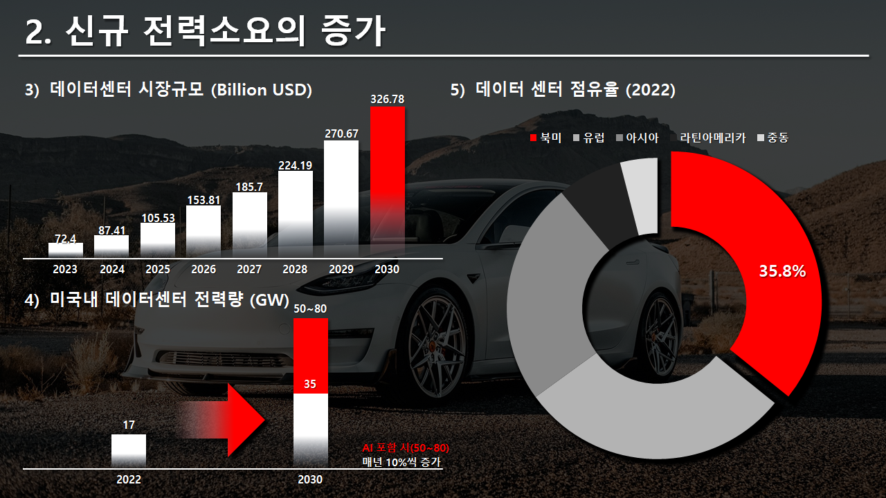 미국내 신규 전력소요의 증가(데이터 센터 시장규모의 폭발적 증가)