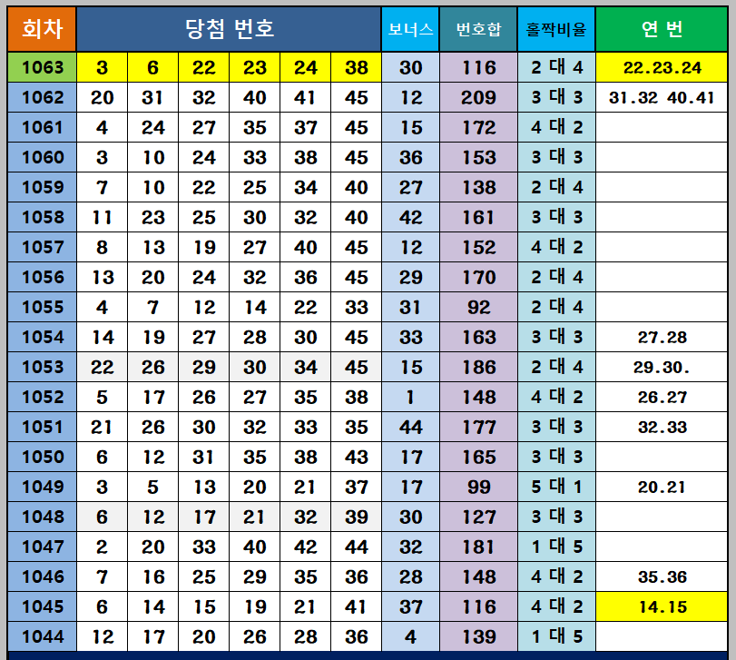 당첨번호 통계