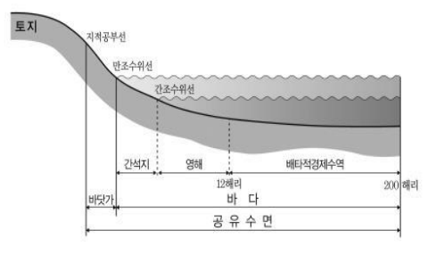  공유수면과 농업생산기반시설(배수장, 제방, 방조제, 배수로, 용수로, 하천 등)에 대해 사용허가 받기